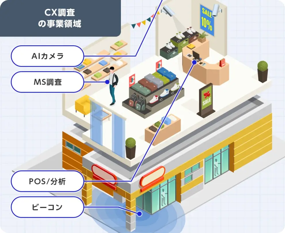 CX調査の事業領域